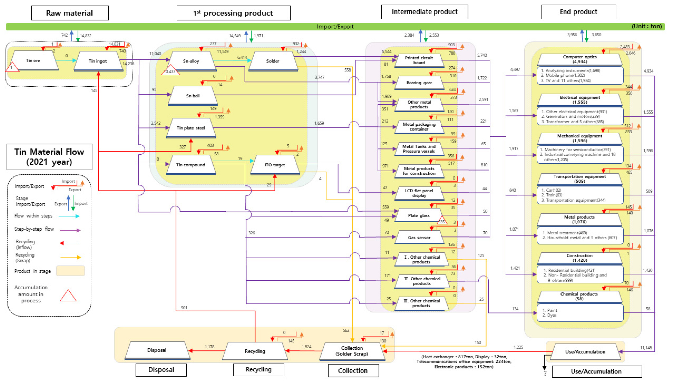 Material Flow Analysis for Stable Supply and Demand Management of Tin