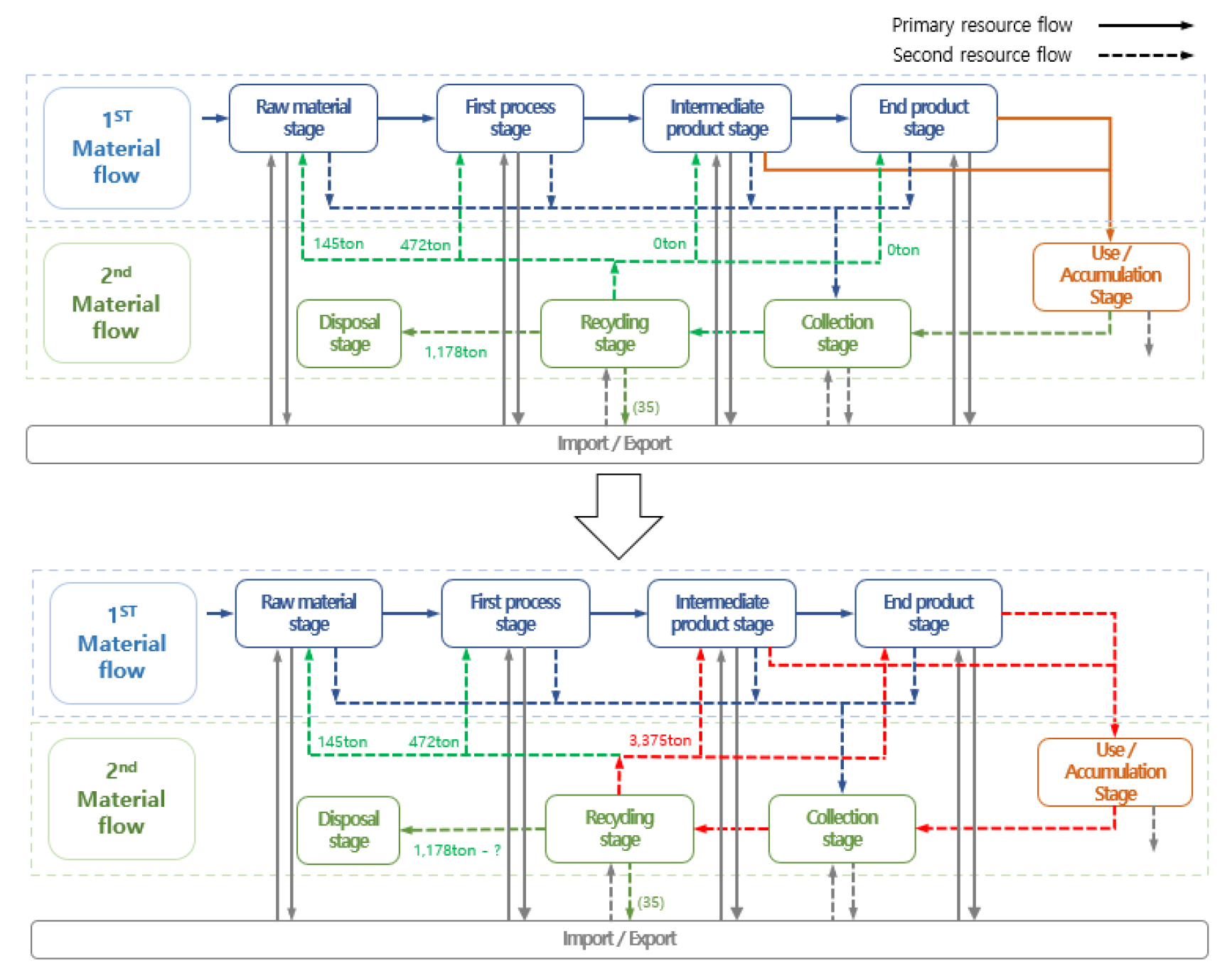 Material Flow Analysis for Stable Supply and Demand Management of Tin
